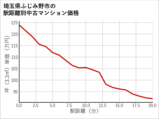 埼玉県ふじみ野市の徒歩距離別の中古マンション坪単価