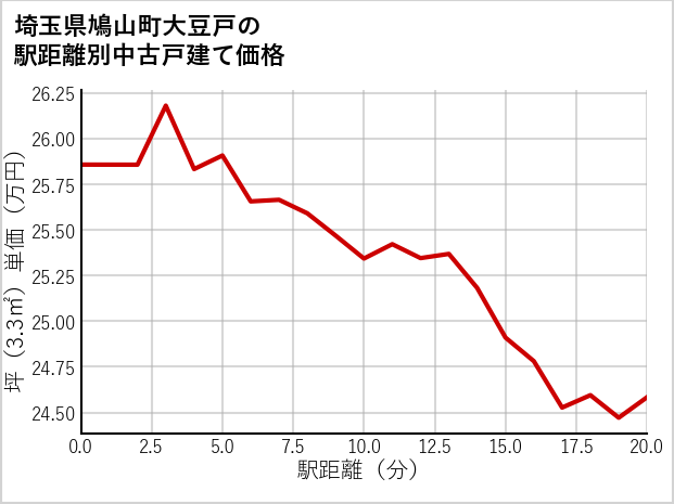 埼玉県鳩山町大豆戸の徒歩距離別の中古戸建て坪単価