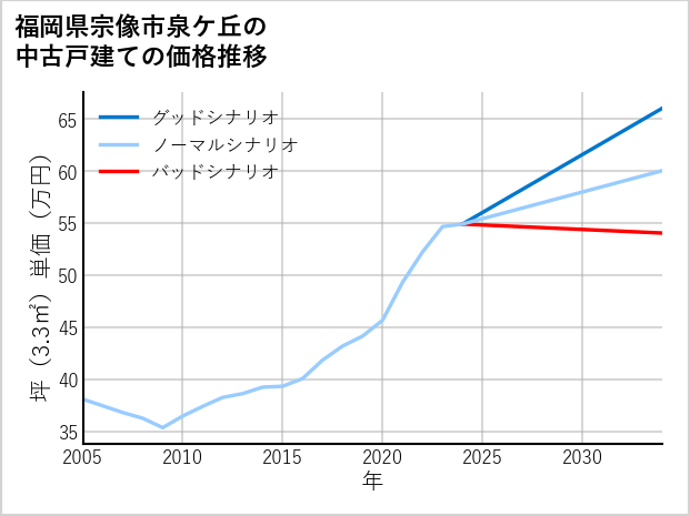 福岡県宗像市泉ケ丘の中古戸建て価格推移
