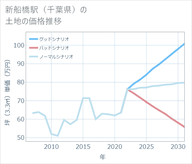 新船橋駅(千葉県)の土地価格推移