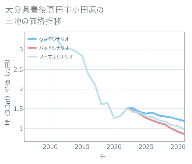 大分県豊後高田市小田原の土地価格推移