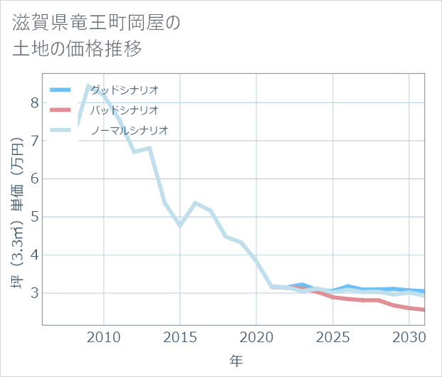 滋賀県竜王町岡屋の土地価格推移