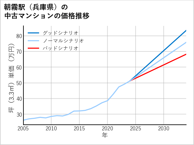 朝霧駅（兵庫県）の中古マンション価格推移