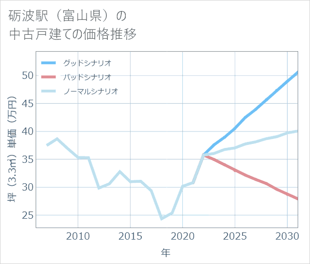 砺波駅(富山県)の中古戸建て価格推移