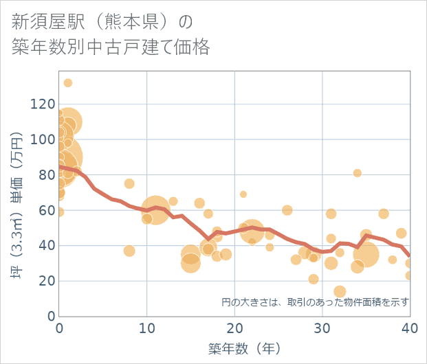 新須屋駅(熊本県)の築年数別の中古戸建て坪単価
