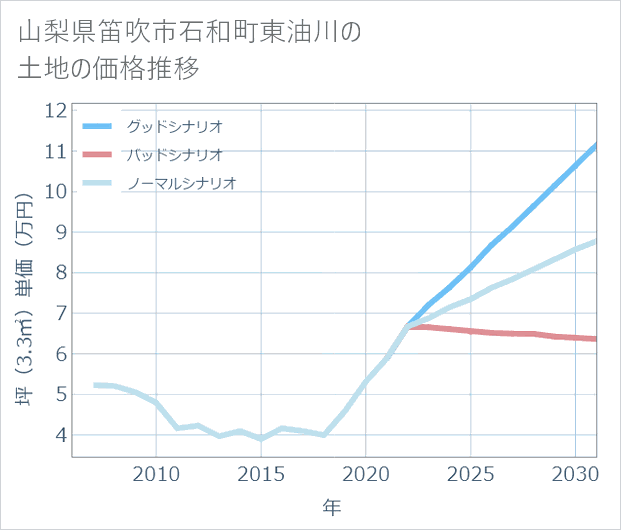 山梨県笛吹市石和町東油川の土地価格推移