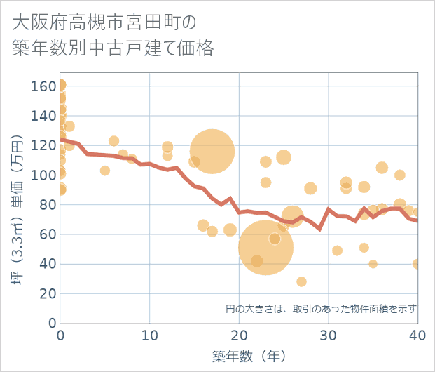大阪府高槻市宮田町の築年数別の中古戸建て坪単価