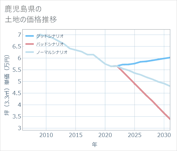 鹿児島県の土地価格推移