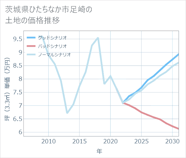 茨城県ひたちなか市足崎の土地価格推移