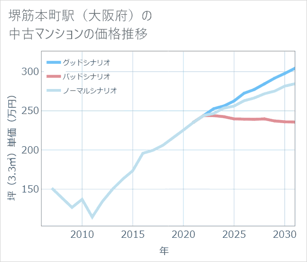 堺筋本町駅(大阪府)の中古マンション価格推移
