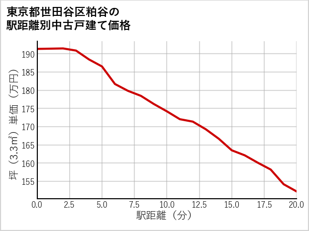 東京都世田谷区粕谷の徒歩距離別の中古戸建て坪単価