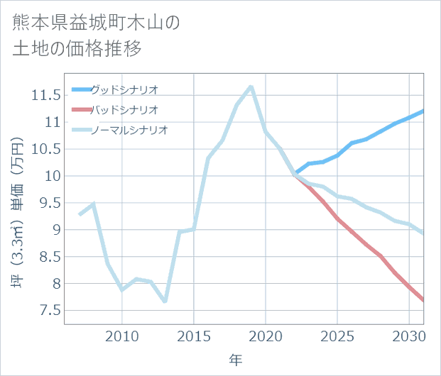 熊本県益城町木山の土地価格推移