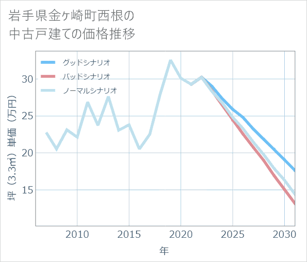 岩手県金ケ崎町西根の中古戸建て価格推移