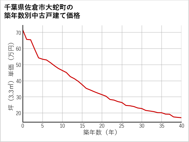 千葉県佐倉市大蛇町の築年数別の中古戸建て坪単価