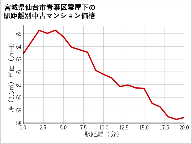 宮城県仙台市青葉区霊屋下の徒歩距離別の中古マンション坪単価