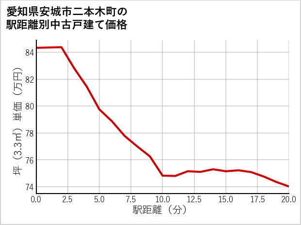 愛知県安城市二本木町の徒歩距離別の中古戸建て坪単価