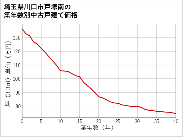 埼玉県川口市戸塚南の築年数別の中古戸建て坪単価