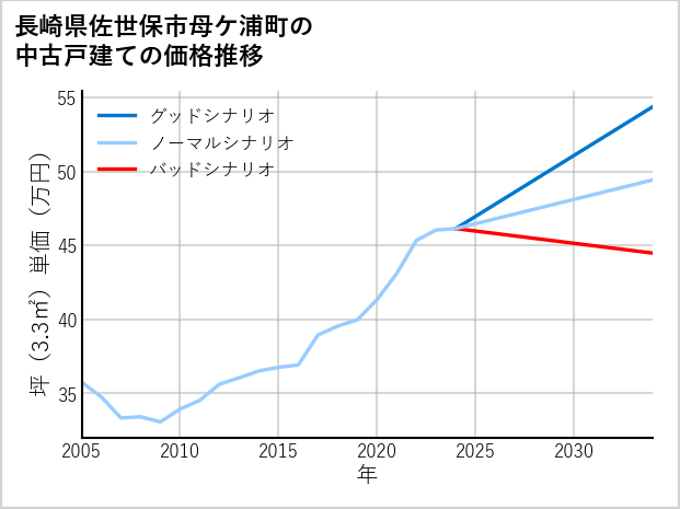 長崎県佐世保市母ケ浦町の中古戸建て価格推移