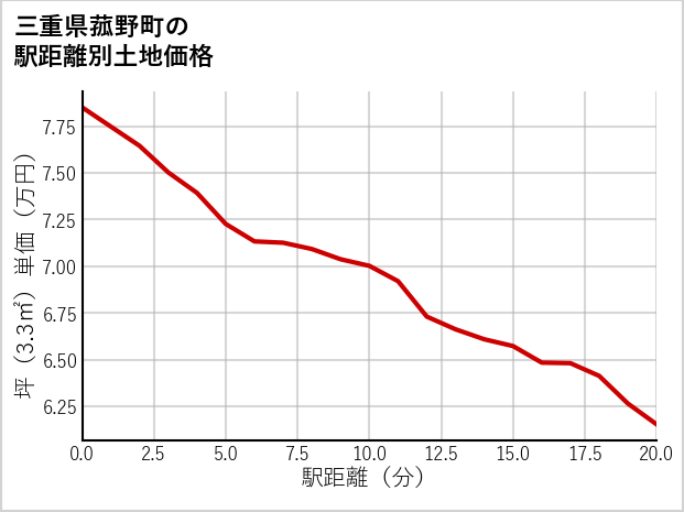三重県菰野町の徒歩距離別の土地坪単価