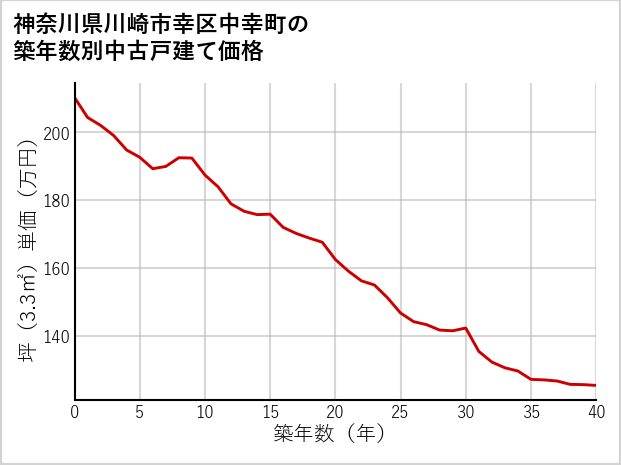 神奈川県川崎市幸区中幸町の築年数別の中古戸建て坪単価