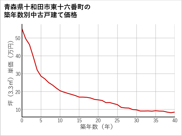 青森県十和田市東十六番町の築年数別の中古戸建て坪単価