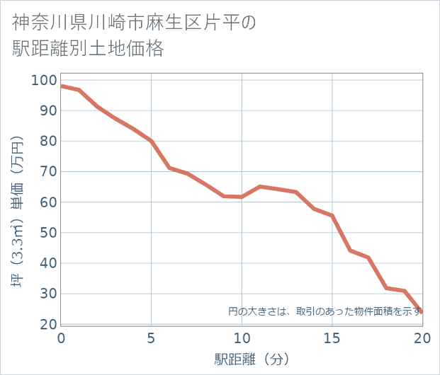 神奈川県川崎市麻生区片平の徒歩距離別の土地坪単価