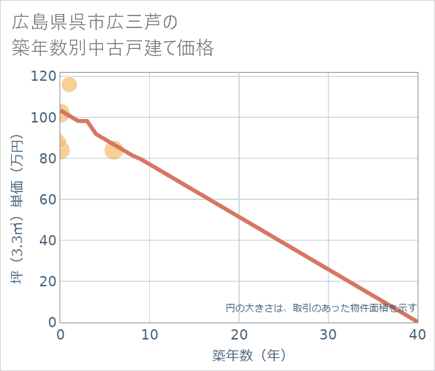 広島県呉市広三芦の築年数別の中古戸建て坪単価