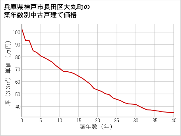 兵庫県神戸市長田区大丸町の築年数別の中古戸建て坪単価