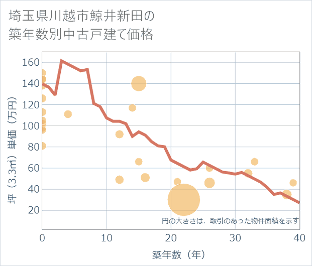 埼玉県川越市鯨井新田の築年数別の中古戸建て坪単価