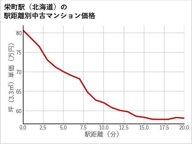 栄町駅（北海道）の徒歩距離別の中古マンション坪単価
