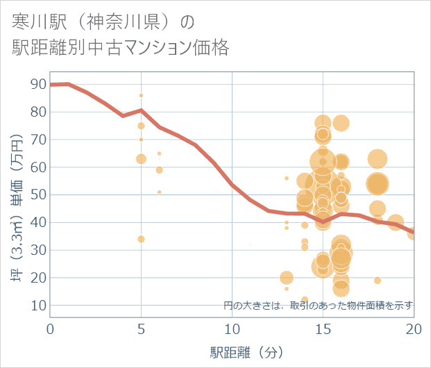 寒川駅(神奈川県)の徒歩距離別の中古マンション坪単価