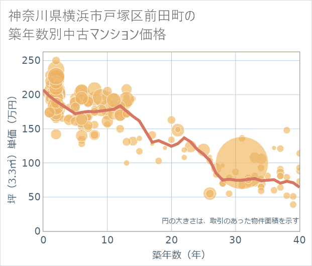 神奈川県横浜市戸塚区前田町の築年数別の中古マンション坪単価