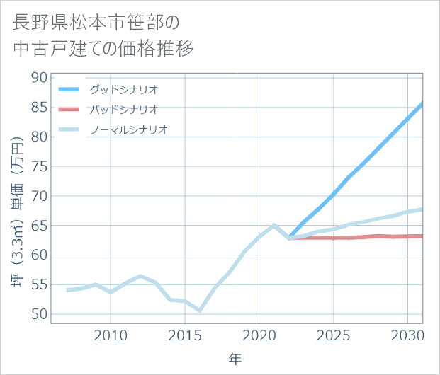 長野県松本市笹部の中古戸建て価格推移