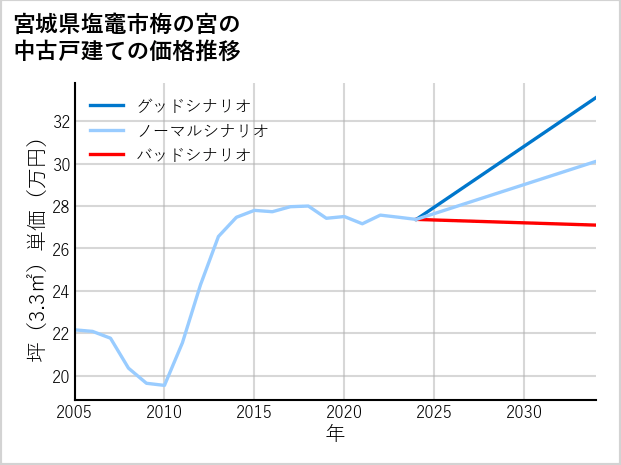 宮城県塩竈市梅の宮の中古戸建て価格推移