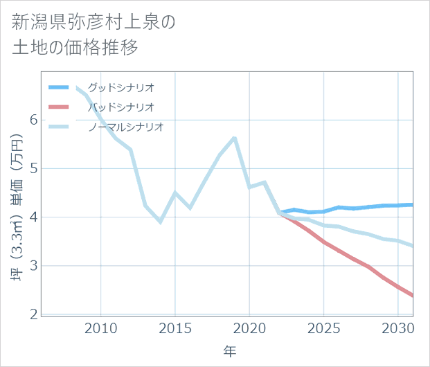 新潟県弥彦村上泉の土地価格推移
