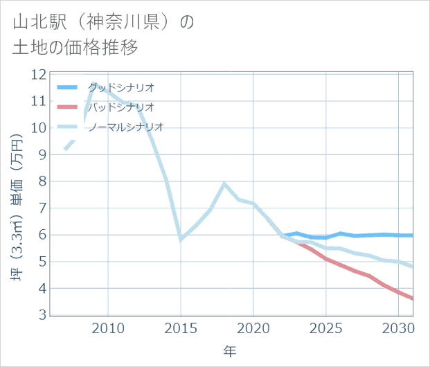 山北駅(神奈川県)の土地価格推移