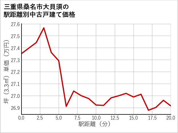 三重県桑名市大貝須の徒歩距離別の中古戸建て坪単価