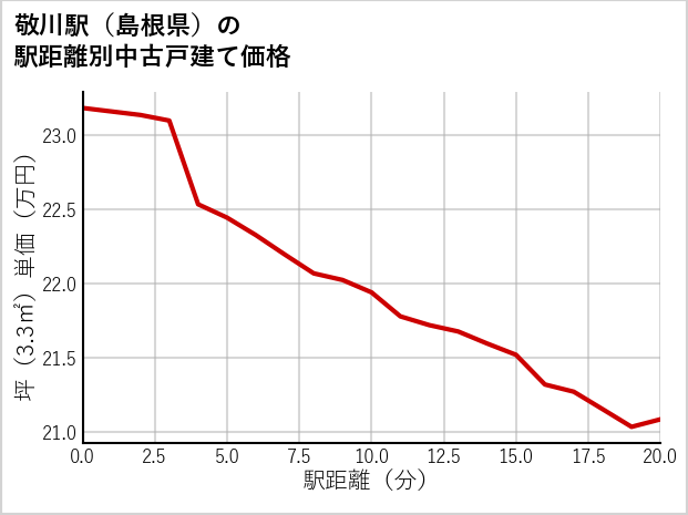 敬川駅（島根県）の徒歩距離別の中古戸建て坪単価
