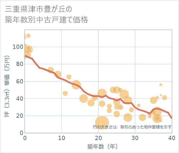 三重県津市豊が丘の築年数別の中古戸建て坪単価