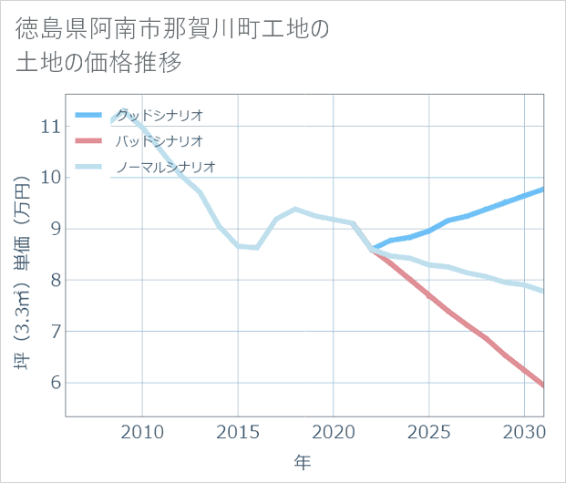 徳島県阿南市那賀川町工地の土地価格推移