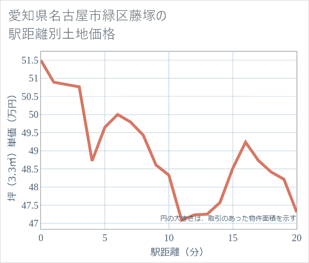 愛知県名古屋市緑区藤塚の徒歩距離別の土地坪単価