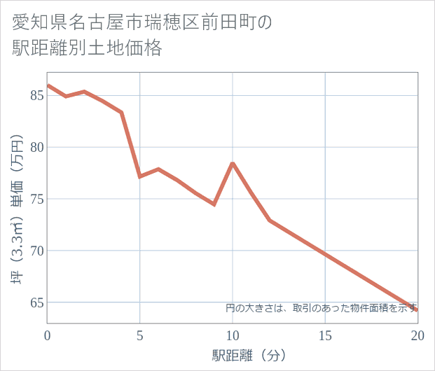 愛知県名古屋市瑞穂区前田町の徒歩距離別の土地坪単価