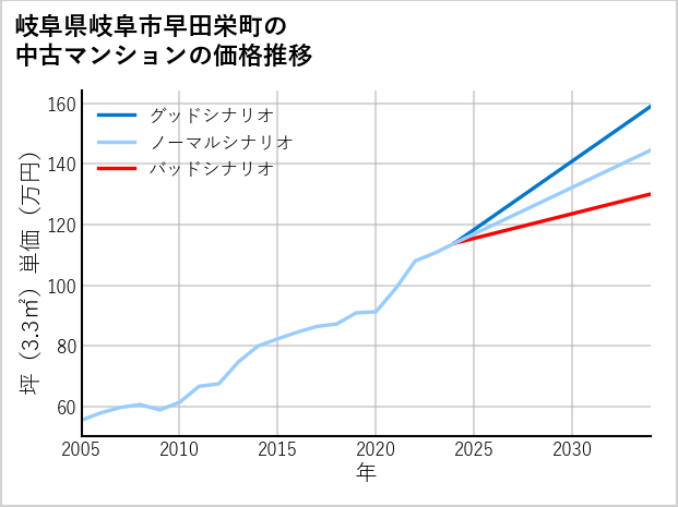 岐阜県岐阜市早田栄町の中古マンション価格推移