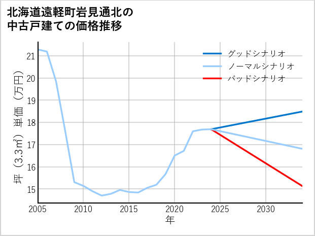 北海道遠軽町岩見通北の中古戸建て価格推移