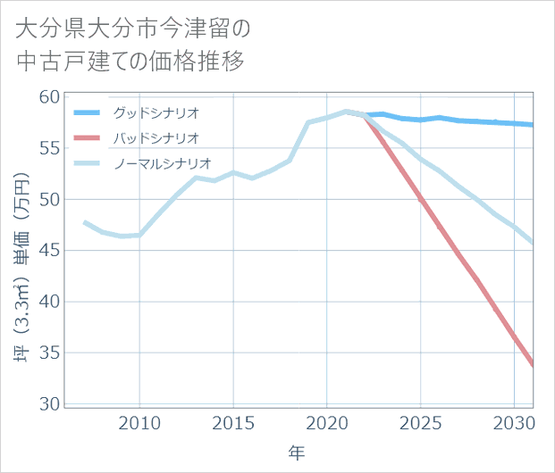 大分県大分市今津留の中古戸建て価格推移