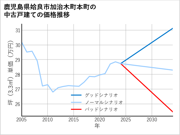 鹿児島県姶良市加治木町本町の中古戸建て価格推移