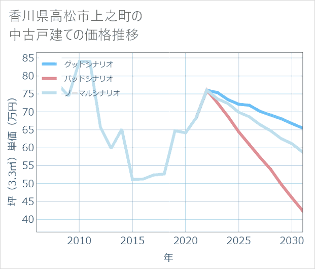 香川県高松市上之町の中古戸建て価格推移