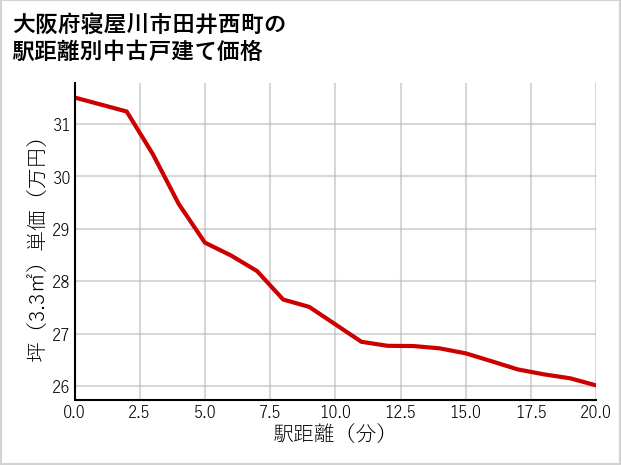 大阪府寝屋川市田井西町の徒歩距離別の中古戸建て坪単価