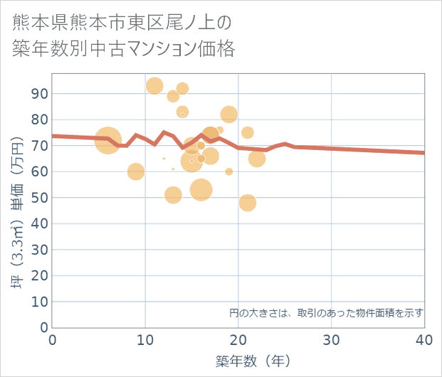 熊本県熊本市東区尾ノ上の築年数別の中古マンション坪単価