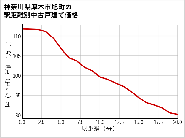 神奈川県厚木市旭町の徒歩距離別の中古戸建て坪単価